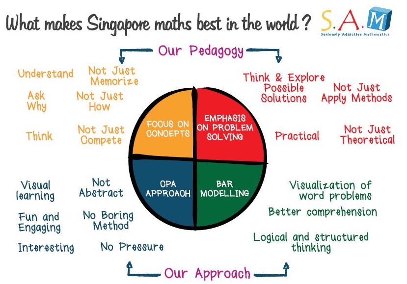 Singapore Math คืออะไร? วิธีการสอนคณิตศาสตร์ที่ทั่วโลกยอมรับ